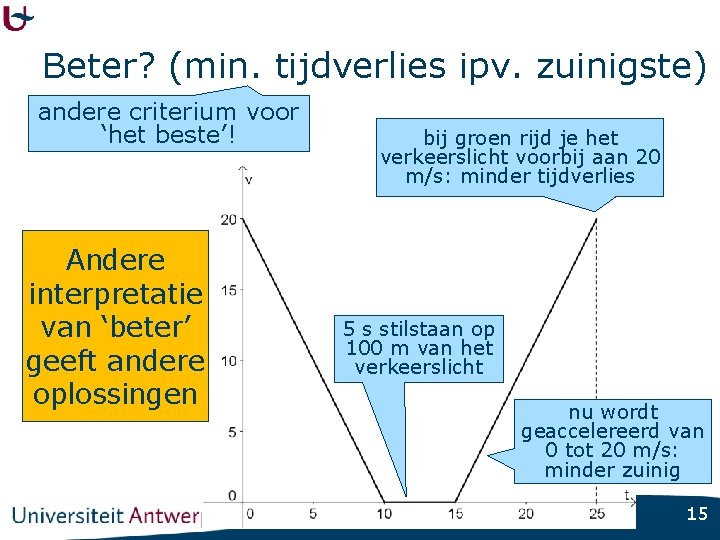 Beter? (min. tijdverlies ipv. zuinigste) andere criterium voor ‘het beste’! Andere interpretatie van ‘beter’