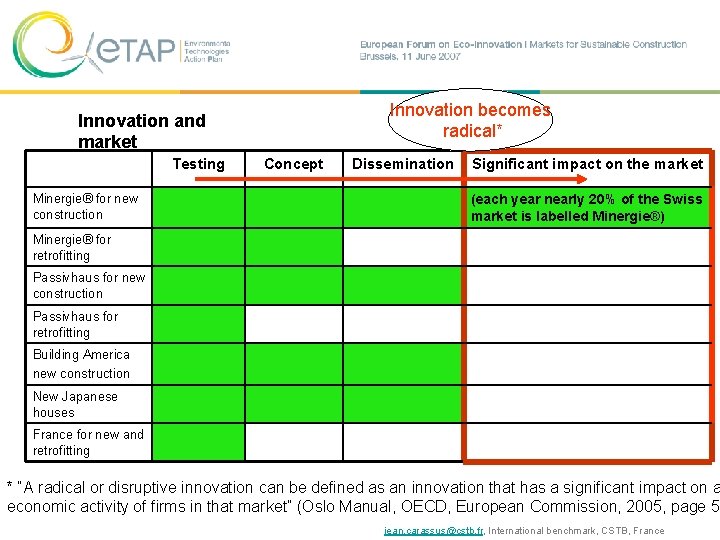 Innovation becomes radical* Innovation and market Testing Minergie® for new construction Concept Dissemination Significant