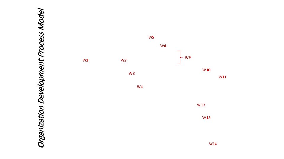 Organization Development Process Model W 5 W 6 W 1. W 2 W 9