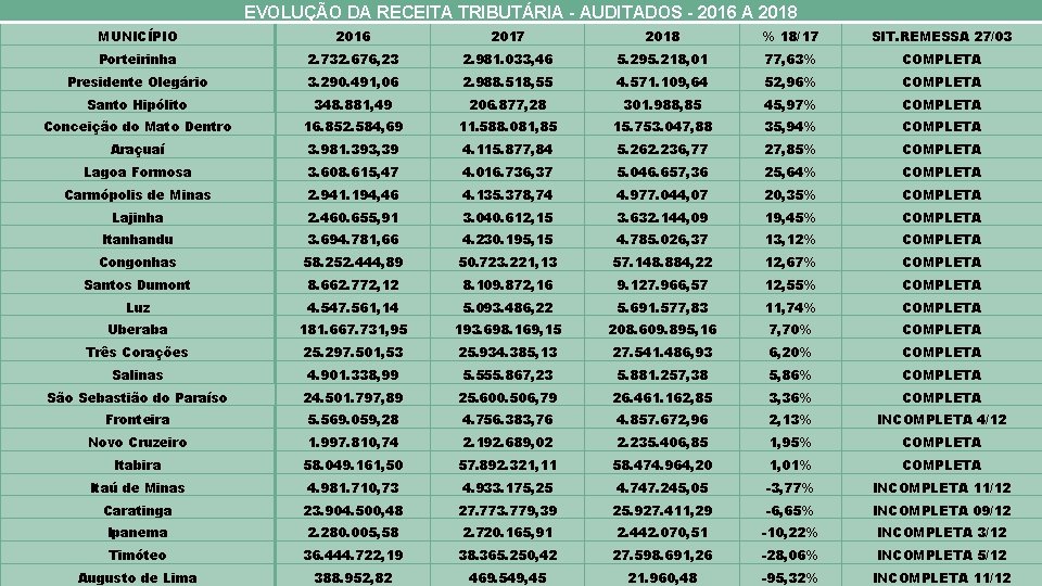 EVOLUÇÃO DA RECEITA TRIBUTÁRIA - AUDITADOS - 2016 A 2018 MUNICÍPIO 2016 2017 2018