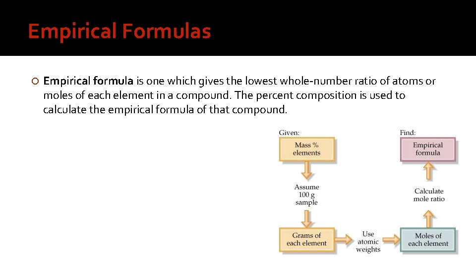 Empirical Formulas Empirical formula is one which gives the lowest whole-number ratio of atoms