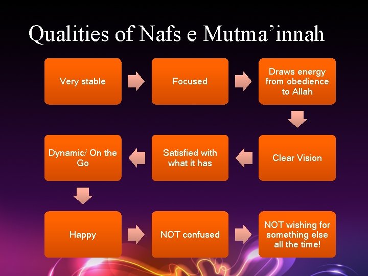 Qualities of Nafs e Mutma’innah Very stable Focused Draws energy from obedience to Allah