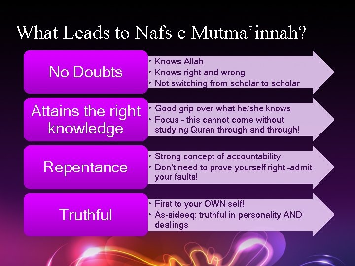What Leads to Nafs e Mutma’innah? No Doubts • Knows Allah • Knows right