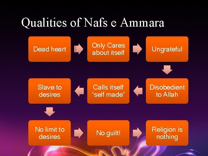 Qualities of Nafs e Ammara Dead heart Only Cares about itself Ungrateful Slave to