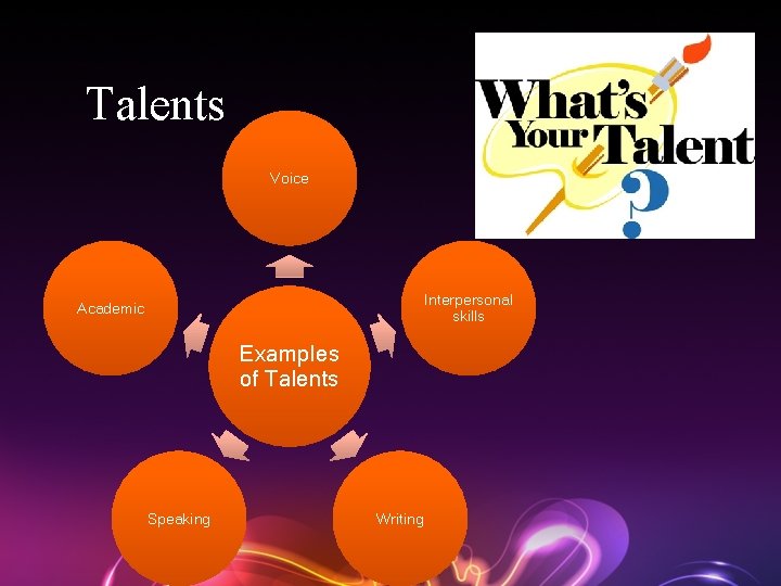 Talents Voice Interpersonal skills Academic Examples of Talents Speaking Writing 