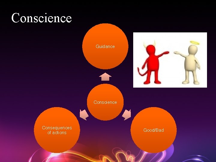Conscience Guidance Conscience Consequences of actions Good/Bad 