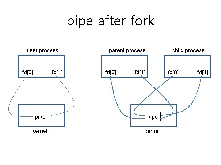 pipe after fork user process fd[0] fd[1] parent process fd[0] child process fd[1] fd[0]