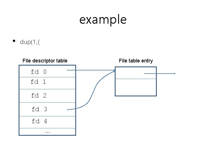 example • dup(1; ( File descriptor table fd 0 fd 1 fd 2 fd