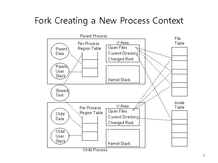 Fork Creating a New Process Context Parent Process Parent Data Per Process Region Table