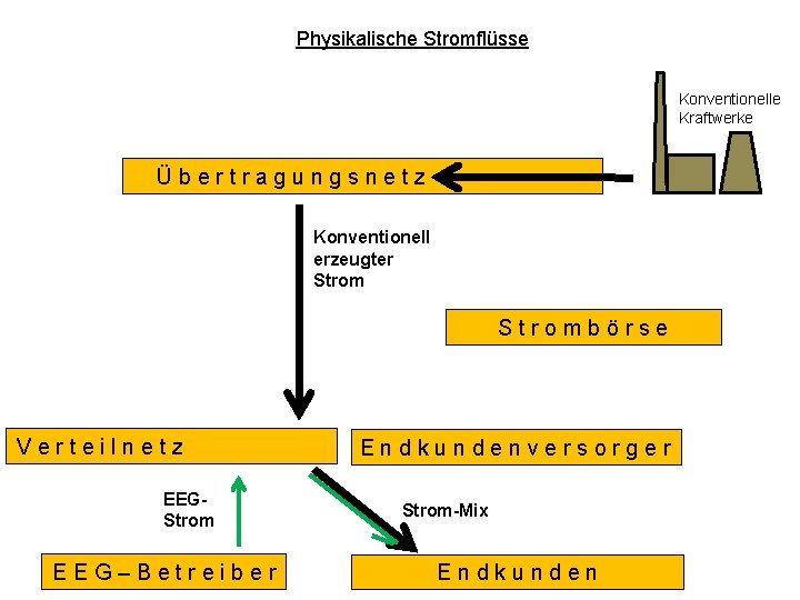 Physikalische Stromflüsse Konventionelle Kraftwerke Übertragungsnetzbetreiber Konventionell erzeugter Strombörse Verteilnetzbetreiber EEGStrom EEG–Betreiber Endkundenversorger Strom-Mix Endkunden