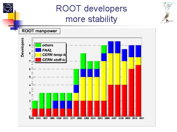 ROOT developers more stability 