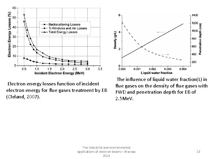  Electron energy losses function of incident electron energy for flue gases treatment by