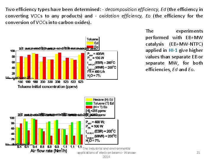 Two efficiency types have been determined: - decomposition efficiency, Ed (the efficiency in converting