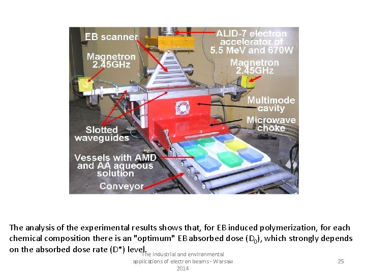 The analysis of the experimental results shows that, for EB induced polymerization, for each