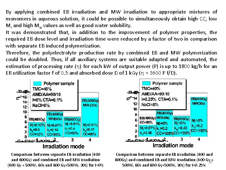 By applying combined EB irradiation and MW irradiation to appropriate mixtures of monomers in