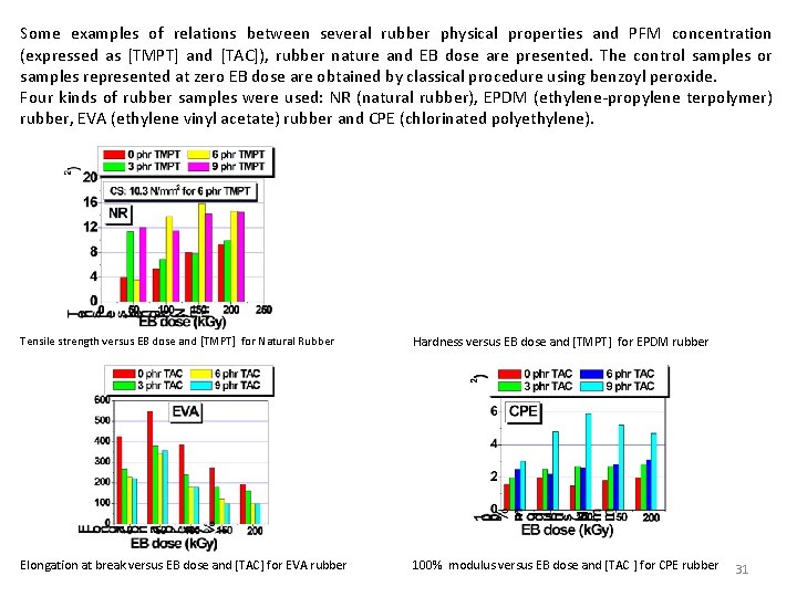 Some examples of relations between several rubber physical properties and PFM concentration (expressed as