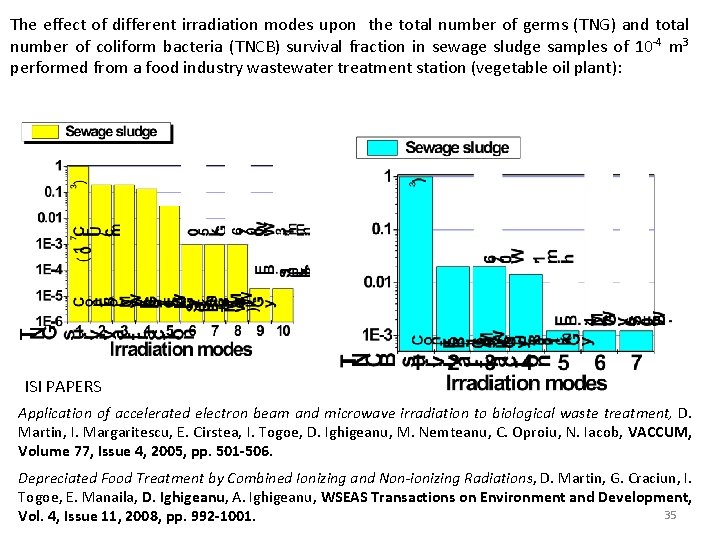 The effect of different irradiation modes upon the total number of germs (TNG) and