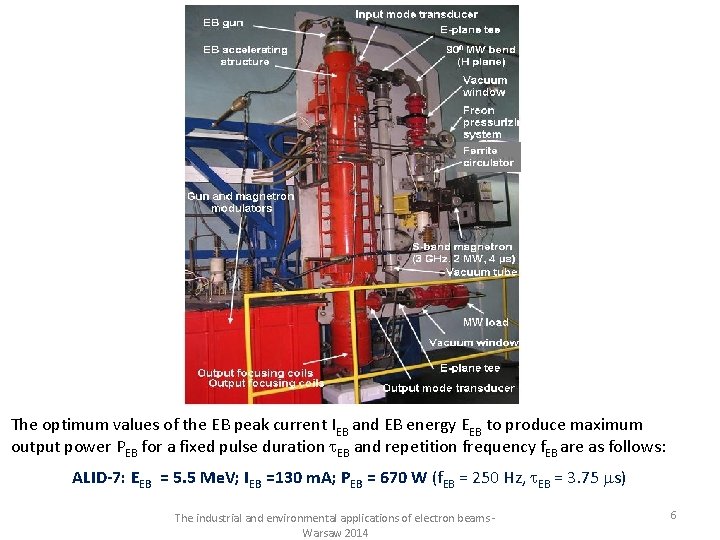 The optimum values of the EB peak current IEB and EB energy EEB to
