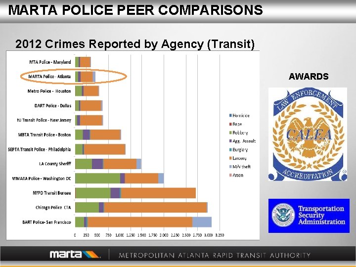 MARTA POLICE PEER COMPARISONS MARTA Police Peer Comparison 2012 Crimes Reported by Agency (Transit)