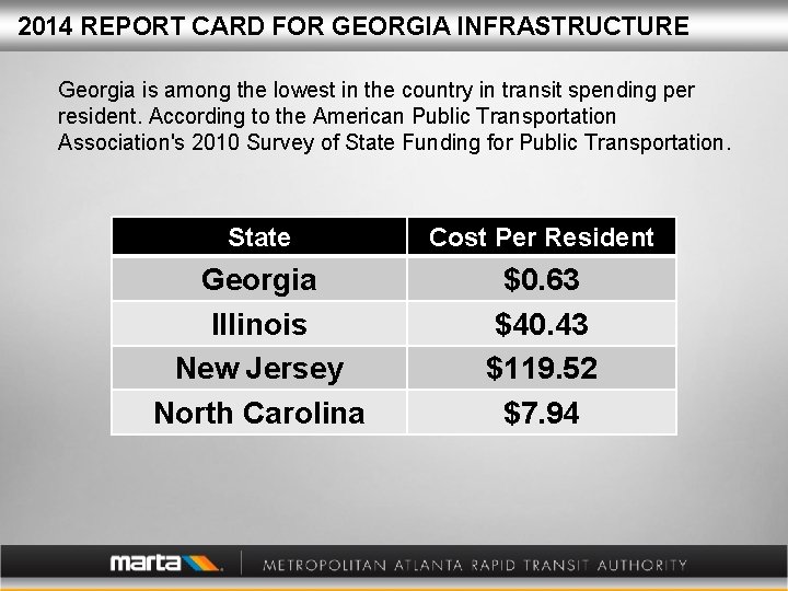 2014 REPORT CARD FOR GEORGIA INFRASTRUCTURE Georgia is among the lowest in the country