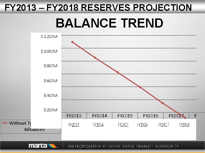 FY 2013 – FY 2018 RESERVES PROJECTION BALANCE TREND 120, 000 100, 000 80,