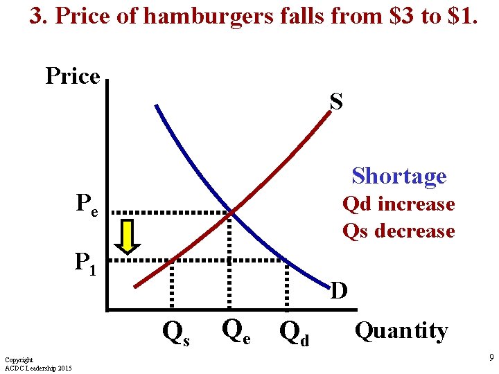 3. Price of hamburgers falls from $3 to $1. Price S Shortage Pe Qd