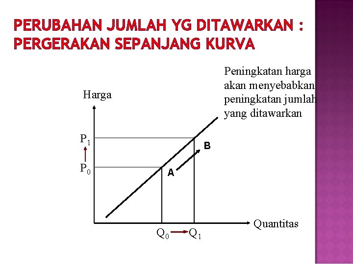 PERUBAHAN JUMLAH YG DITAWARKAN : PERGERAKAN SEPANJANG KURVA Peningkatan harga akan menyebabkan peningkatan jumlah