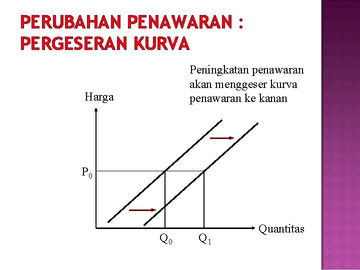 PERUBAHAN PENAWARAN : PERGESERAN KURVA Peningkatan penawaran akan menggeser kurva penawaran ke kanan Harga