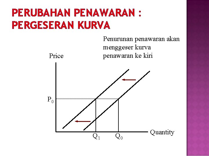 PERUBAHAN PENAWARAN : PERGESERAN KURVA Penurunan penawaran akan menggeser kurva penawaran ke kiri Price