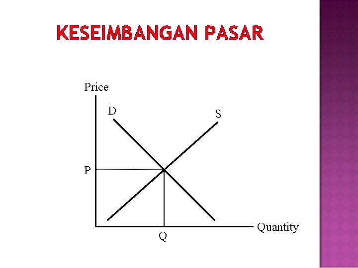 KESEIMBANGAN PASAR Price D S P Q Quantity 