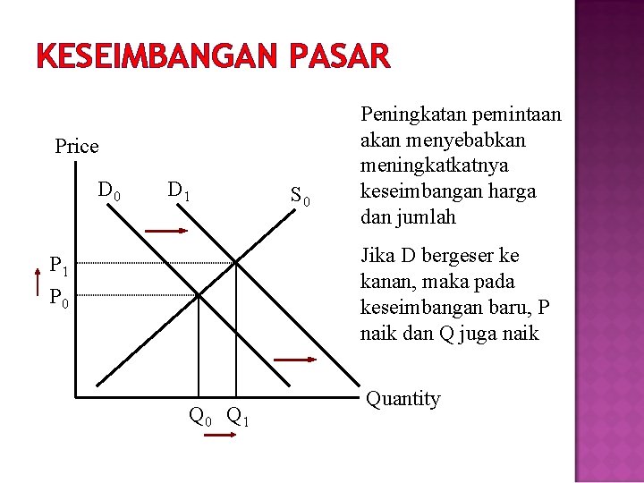 KESEIMBANGAN PASAR Price D 0 D 1 S 0 Peningkatan pemintaan akan menyebabkan meningkatkatnya