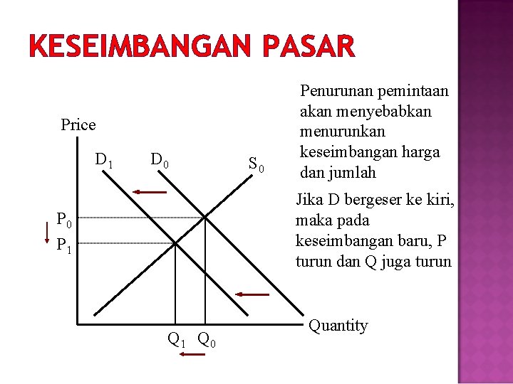 KESEIMBANGAN PASAR Price D 1 D 0 S 0 Penurunan pemintaan akan menyebabkan menurunkan