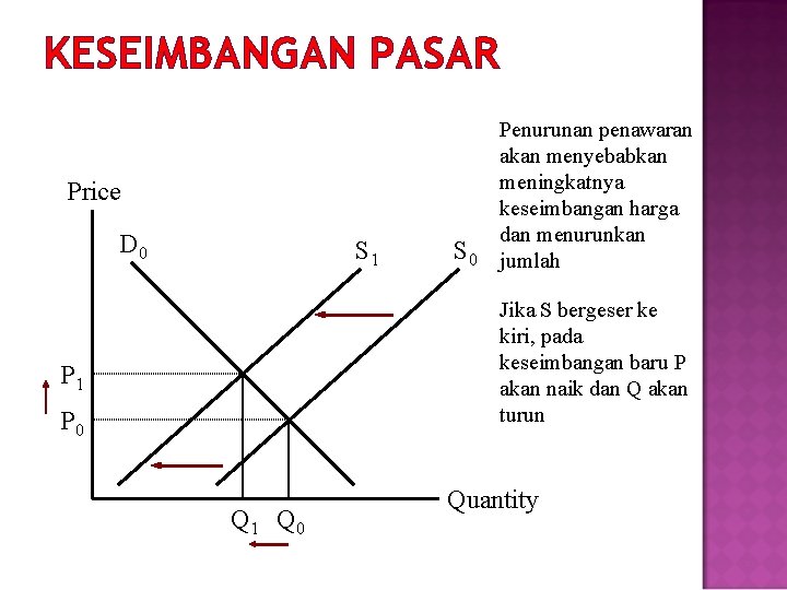 KESEIMBANGAN PASAR Price D 0 S 1 S 0 Penurunan penawaran akan menyebabkan meningkatnya