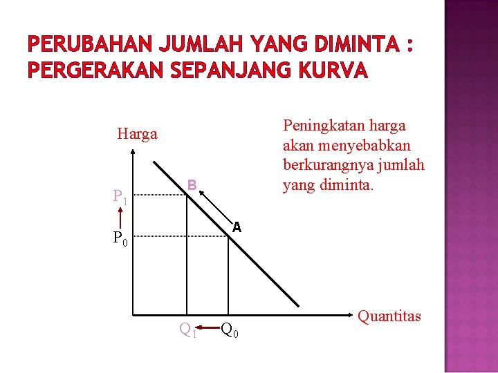 PERUBAHAN JUMLAH YANG DIMINTA : PERGERAKAN SEPANJANG KURVA Peningkatan harga akan menyebabkan berkurangnya jumlah