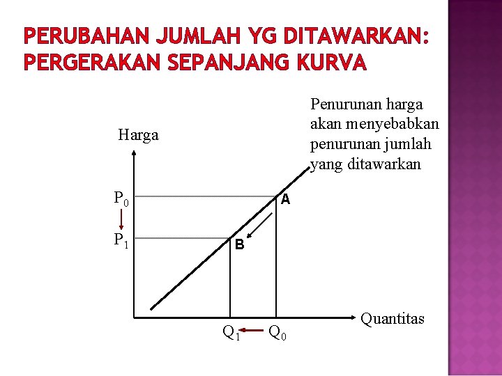 PERUBAHAN JUMLAH YG DITAWARKAN: PERGERAKAN SEPANJANG KURVA Penurunan harga akan menyebabkan penurunan jumlah yang