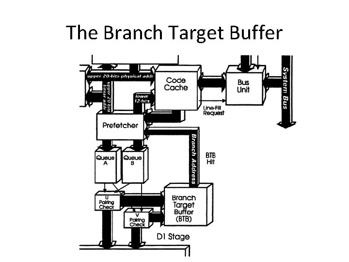 The Branch Target Buffer 
