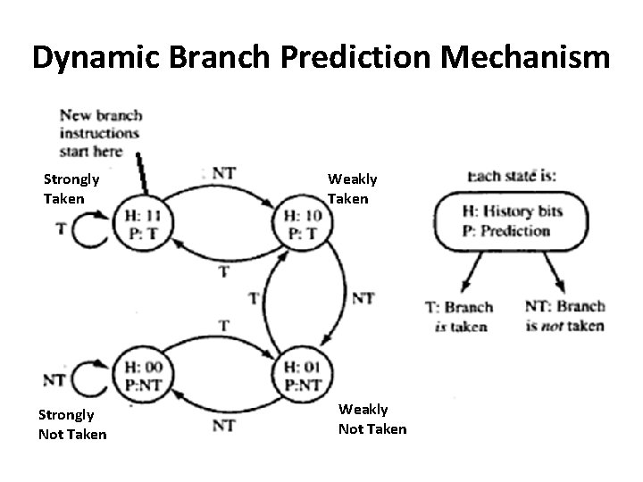 Dynamic Branch Prediction Mechanism Strongly Taken Strongly Not Taken Weakly Not Taken 