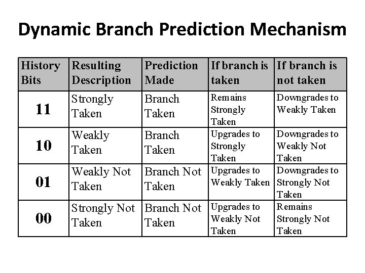 Dynamic Branch Prediction Mechanism History Resulting Bits Description Prediction Made If branch is taken