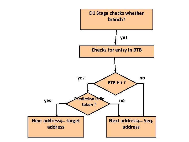 D 1 Stage checks whether branch? yes Checks for entry in BTB yes Prediction