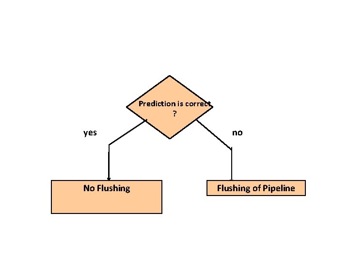 Prediction is correct ? yes No Flushing no Flushing of Pipeline 