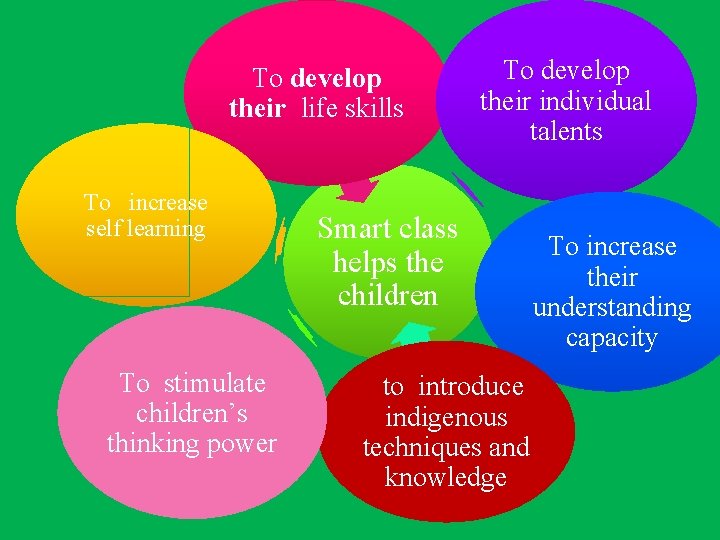 To develop their life skills To increase self learning To stimulate children’s thinking power