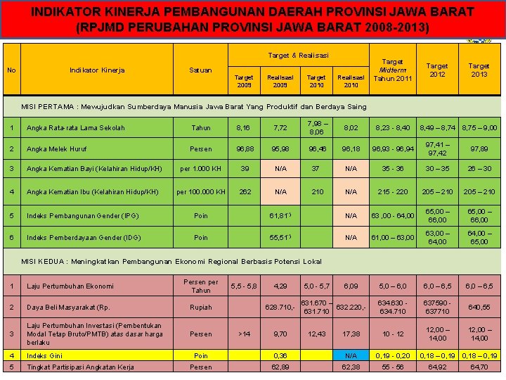 INDIKATOR KINERJA PEMBANGUNAN DAERAH PROVINSI JAWA BARAT (RPJMD PERUBAHAN PROVINSI JAWA BARAT 2008 -2013)