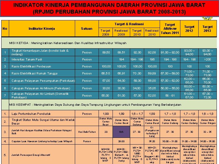 INDIKATOR KINERJA PEMBANGUNAN DAERAH PROVINSI JAWA BARAT (RPJMD PERUBAHAN PROVINSI JAWA BARAT 2008 -2013)