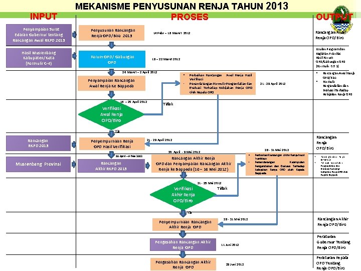 INPUT MEKANISME PENYUSUNAN RENJA TAHUN 2013 PROSES Penyampaian Surat Edaran Gubernur tentang Rancangan Awal