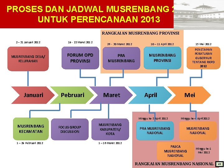 PROSES DAN JADWAL MUSRENBANG 2012 UNTUK PERENCANAAN 2013 RANGKAIAN MUSRENBANG PROVINSI 2 – 31