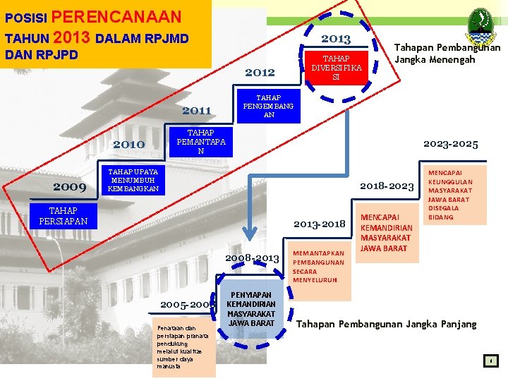 POSISI PERENCANAAN TAHUN 2013 DALAM RPJMD DAN RPJPD 2013 TAHAP DIVERSIFIKA SI 2012 TAHAP