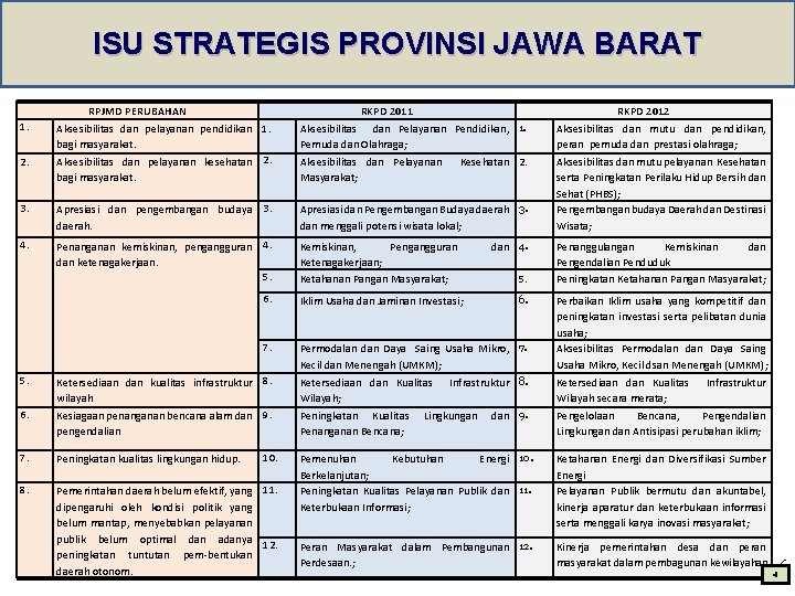 ISU STRATEGIS PROVINSI JAWA BARAT RKPD 2011 Aksesibilitas dan Pelayanan Pendidikan, 1. Pemuda dan