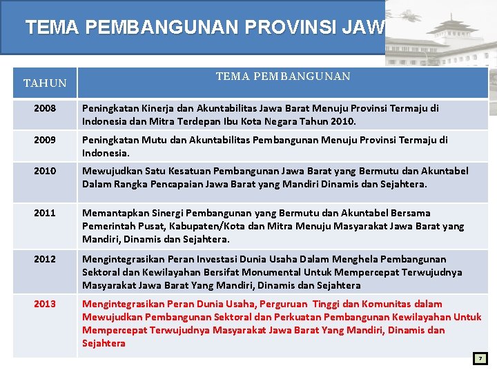 TEMA PEMBANGUNAN PROVINSI JAWA BARAT TAHUN TEMA PEMBANGUNAN 2008 Peningkatan Kinerja dan Akuntabilitas Jawa