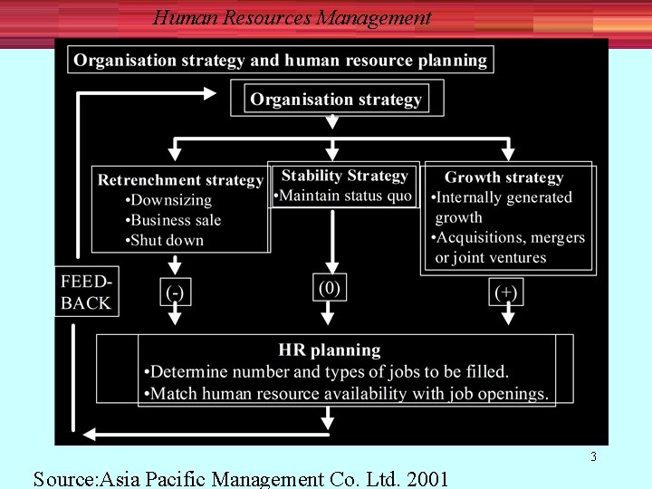 Human Resources Management 3 Source: Asia Pacific Management Co. Ltd. 2001 