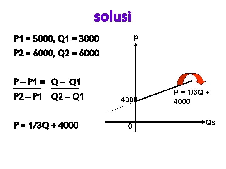 solusi p P 1 = 5000, Q 1 = 3000 P 2 = 6000,